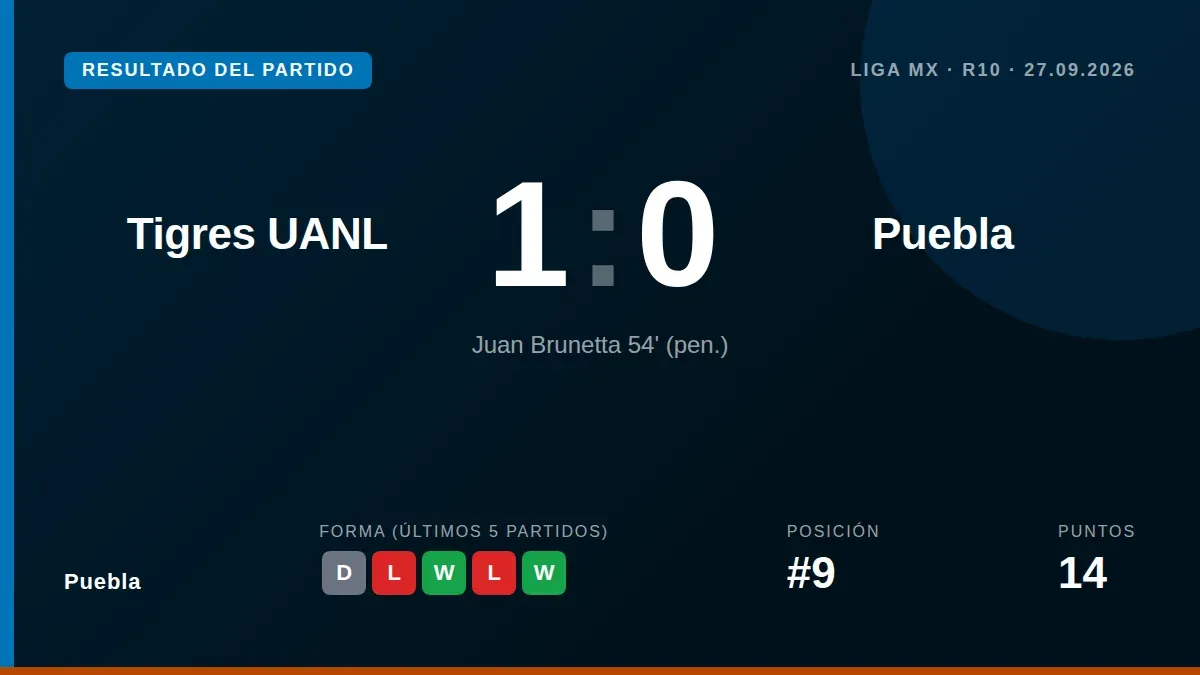 Puebla fell 1-0 in Matchday 10 of the Apertura 2026 to a Juan Brunetta penalty, suffering their third defeat and...