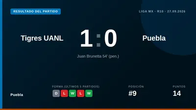 Puebla fell 1-0 in Matchday 10 of the Apertura 2026 to a Juan Brunetta penalty, suffering their third defeat and...