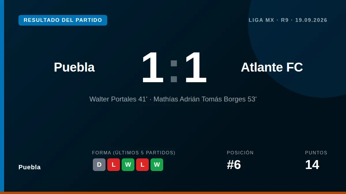 Mathías Tomás anotó en la segunda mitad para darle a Puebla un empate 1-1 en casa, un resultado que mantiene al equipo en...