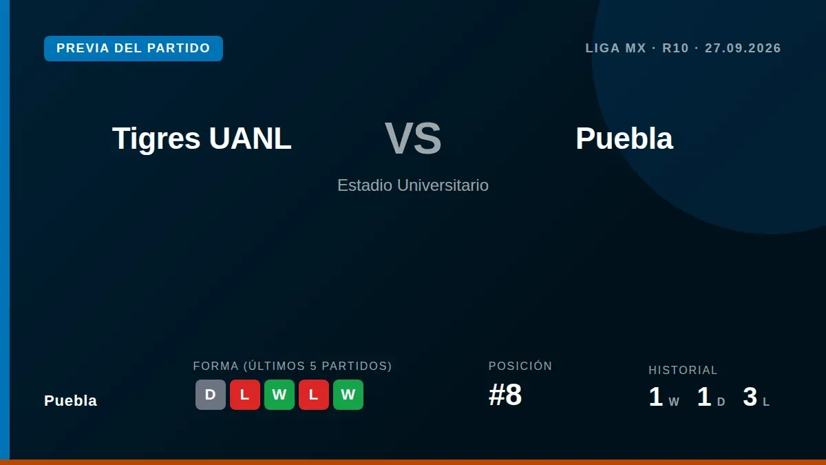 El Puebla, octavo en la tabla, visita al colista Tigres UANL este sábado buscando sumar para acercarse a los puestos de...