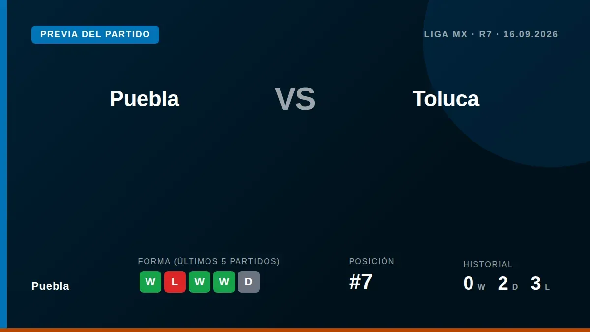 Puebla arrives at the clash against Toluca following a win over Necaxa and aims to cut the three-point gap to the league...