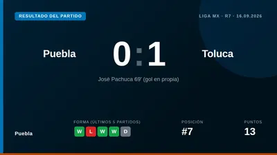 Puebla perdió 0-1 en casa ante Toluca en la jornada 7 del Apertura, con un gol en propia puerta de José Pachuca en el...